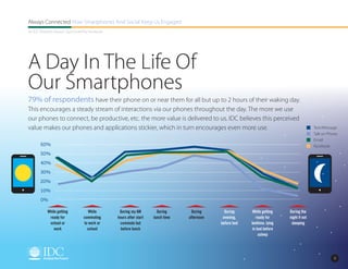 Always Connected How Smartphones And Social Keep Us Engaged
An IDC Research Report, Sponsored By Facebook




A Day In The Life Of
Our Smartphones
79% of respondents have their phone on or near them for all but up to 2 hours of their waking day.
This encourages a steady stream of interactions via our phones throughout the day. The more we use
our phones to connect, be productive, etc. the more value is delivered to us. IDC believes this perceived
value makes our phones and applications stickier, which in turn encourages even more use.                                                 Text/Message
                                                                                                                                          Talk on Phone
                                                                                                                                          Email
       60%                                                                                                                                Facebook
       50%

       40%

       30%

       20%

       10%

       0%

           While getting            While        During my AM         During      During       During     While getting    During the
            ready for            commuting      hours after start   lunch time   afternoon    evening,      ready for      night if not
            school or            to work or      commute but                                 before bed   bedtime, lying    sleeping
               work                school         before lunch                                            in bed before
                                                                                                              asleep




                                                                                                                                                     9
 