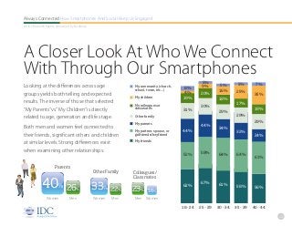IDC Study: Mobile and Social = Connectiveness Slide 16