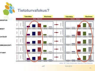 Tekniikka TekniikkaBusiness Business
ITTARIT
OMMUNIKOINTI
EHTÄVÄT
MISET
ARKOITUS
Tietoturvafokus?
Lähde: ISF, Role of Information Security in the Enterprise
19.9.2013JaPi
11
 