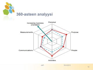 360-asteen analyysi
19.9.2013JaPi
12
 