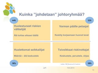 19.9.2013JaPi
Huolestuneet riskien
välttelijät
Älä tuhlaa aikaasi täällä
Varman päälle pelaajat
Keskity korjaamaan huonot tavat
Huolettomat seikkailijat
Määrää – älä keskustele
Toiveikkaat riskinottajat
Keskustele, perustele, ohjaa
44% 22%
16% 18%Lähde: HM Revenue & Customs
Kuinka ”johdetaan” johtoryhmää?
13
 