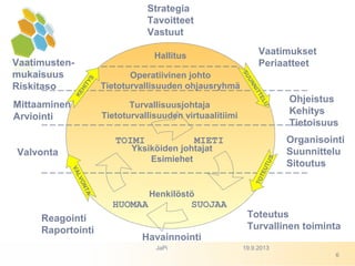 Hallitus
Turvallisuusjohtaja
Tietoturvallisuuden virtuaalitiimi
Yksiköiden johtajat
Esimiehet
Operatiivinen johto
Tietoturvallisuuden ohjausryhmä
Henkilöstö
Vaatimukset
Periaatteet
Ohjeistus
Kehitys
Tietoisuus
Organisointi
Suunnittelu
Sitoutus
Toteutus
Turvallinen toiminta
Havainnointi
Reagointi
Raportointi
Valvonta
Vaatimusten-
mukaisuus
Riskitaso
Strategia
Tavoitteet
Vastuut
SUUNNITTELU
TOTEUTUS
VALVONTA
KEHITYS
source: japi
Mittaaminen
Arviointi
MIETI
SUOJAA
TOIMI
HUOMAA
19.9.2013JaPi
6
 