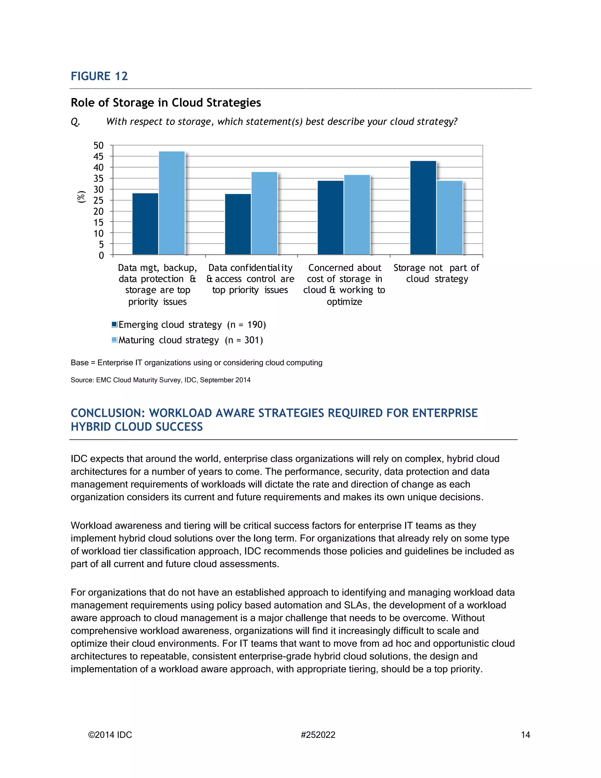 ©2014 IDC #252022 14 
FIGURE 12 
Role of Storage in Cloud Strategies 
Q. With respect to storage, which statement(s) best describe your cloud strategy? 
Base = Enterprise IT organizations using or considering cloud computing 
Source: EMC Cloud Maturity Survey, IDC, September 2014 
CONCLUSION: WORKLOAD AWARE STRATEGIES REQUIRED FOR ENTERPRISE HYBRID CLOUD SUCCESS 
IDC expects that around the world, enterprise class organizations will rely on complex, hybrid cloud architectures for a number of years to come. The performance, security, data protection and data management requirements of workloads will dictate the rate and direction of change as each organization considers its current and future requirements and makes its own unique decisions. 
Workload awareness and tiering will be critical success factors for enterprise IT teams as they implement hybrid cloud solutions over the long term. For organizations that already rely on some type of workload tier classification approach, IDC recommends those policies and guidelines be included as part of all current and future cloud assessments. 
For organizations that do not have an established approach to identifying and managing workload data management requirements using policy based automation and SLAs, the development of a workload aware approach to cloud management is a major challenge that needs to be overcome. Without comprehensive workload awareness, organizations will find it increasingly difficult to scale and optimize their cloud environments. For IT teams that want to move from ad hoc and opportunistic cloud architectures to repeatable, consistent enterprise-grade hybrid cloud solutions, the design and implementation of a workload aware approach, with appropriate tiering, should be a top priority. 
05101520253035404550Data mgt, backup, data protection & storage are top priority issues Data confidentiality & access control are top priority issues Concerned about cost of storage in cloud & working to optimizeStorage not part of cloud strategy (%) Emerging cloud strategy (n = 190) Maturing cloud strategy (n = 301)  