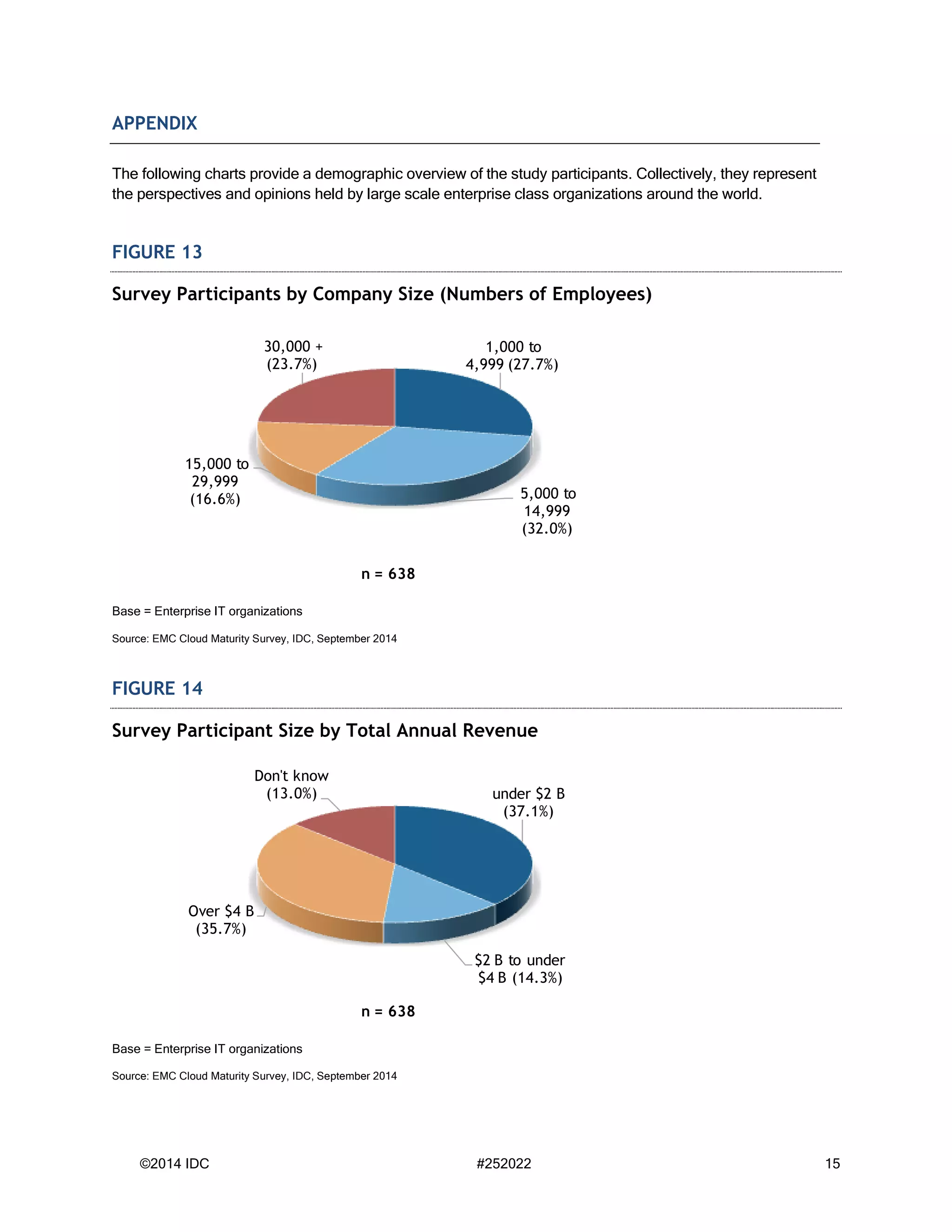 ©2014 IDC #252022 15 
APPENDIX 
The following charts provide a demographic overview of the study participants. Collectively, they represent 
the perspectives and opinions held by large scale enterprise class organizations around the world. 
FIGURE 13 
Survey Participants by Company Size (Numbers of Employees) 
Base = Enterprise IT organizations 
Source: EMC Cloud Maturity Survey, IDC, September 2014 
FIGURE 14 
Survey Participant Size by Total Annual Revenue 
Base = Enterprise IT organizations 
Source: EMC Cloud Maturity Survey, IDC, September 2014 
1,000 to 
4,999 (27.7%) 
5,000 to 
14,999 
(32.0%) 
15,000 to 
29,999 
(16.6%) 
30,000 + 
(23.7%) 
n = 638 
under $2 B 
(37.1%) 
$2 B to under 
$4 B (14.3%) 
Over $4 B 
(35.7%) 
Don't know 
(13.0%) 
n = 638 
 
