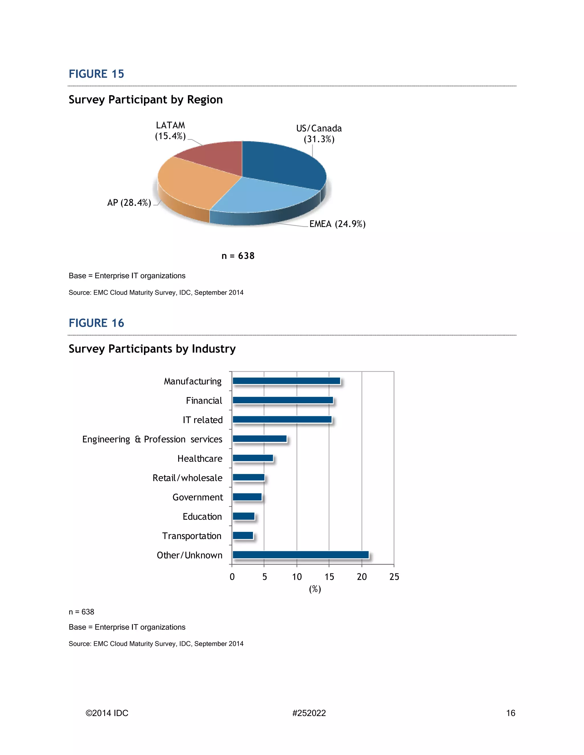 ©2014 IDC #252022 16 
FIGURE 15 
Survey Participant by Region 
Base = Enterprise IT organizations 
Source: EMC Cloud Maturity Survey, IDC, September 2014 
FIGURE 16 
Survey Participants by Industry 
n = 638 
Base = Enterprise IT organizations 
Source: EMC Cloud Maturity Survey, IDC, September 2014 
US/Canada 
(31.3%) 
EMEA (24.9%) 
AP (28.4%) 
LATAM 
(15.4%) 
n = 638 
0 5 10 15 20 25 
Other/Unknown 
Transportation 
Education 
Government 
Retail/wholesale 
Healthcare 
Engineering & Profession services 
IT related 
Financial 
Manufacturing 
(%) 
 