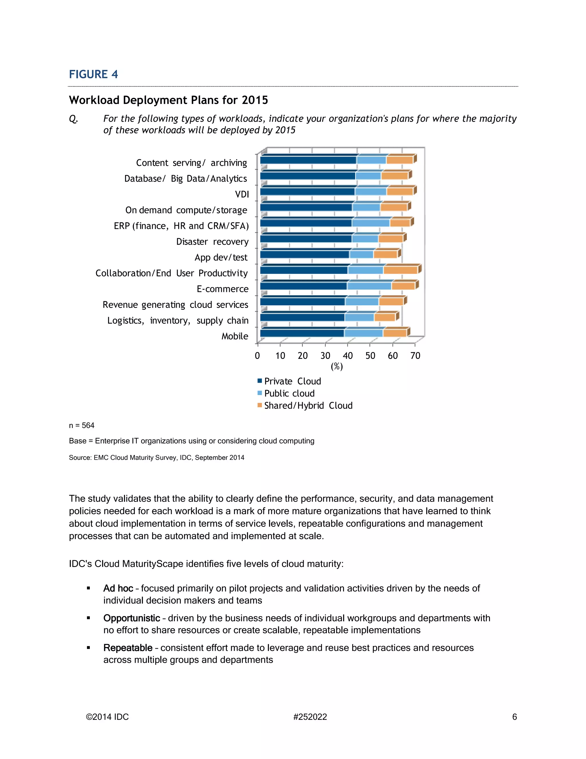 ©2014 IDC #252022 6 
FIGURE 4 
Workload Deployment Plans for 2015 
Q. For the following types of workloads, indicate your organization's plans for where the majority of these workloads will be deployed by 2015 
n = 564 
Base = Enterprise IT organizations using or considering cloud computing 
Source: EMC Cloud Maturity Survey, IDC, September 2014 
The study validates that the ability to clearly define the performance, security, and data management policies needed for each workload is a mark of more mature organizations that have learned to think about cloud implementation in terms of service levels, repeatable configurations and management processes that can be automated and implemented at scale. 
IDC's Cloud MaturityScape identifies five levels of cloud maturity: 
 Ad hoc – focused primarily on pilot projects and validation activities driven by the needs of individual decision makers and teams 
 Opportunistic – driven by the business needs of individual workgroups and departments with no effort to share resources or create scalable, repeatable implementations 
 Repeatable – consistent effort made to leverage and reuse best practices and resources across multiple groups and departments 
010203040506070MobileLogistics, inventory, supply chainRevenue generating cloud servicesE-commerceCollaboration/End User ProductivityApp dev/testDisaster recoveryERP (finance, HR and CRM/SFA) On demand compute/storageVDIDatabase/ Big Data/AnalyticsContent serving/ archiving(%) Private CloudPublic cloudShared/Hybrid Cloud  