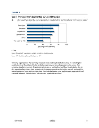 ©2014 IDC #252022 10 
FIGURE 8 
Use of Workload Tiers Segmented by Cloud Strategies 
Q. How would you describe your organization's cloud strategy and operational environment today? 
n = 564 
Base = Enterprise IT organizations using or considering cloud computing 
Source: EMC Cloud Maturity Survey, IDC, September 2014 
Similarly, organizations that currently designate tiers are likely to be further along in evaluating the contribution that OpenStack, Docker and other open source technologies can make across their emerging cloud environment. Organizations that rely on well-defined workload tiers to define day-to- day operational workflows, data protection and storage management priorities are well positioned to take advantage of open technologies since they typically have a more sophisticated understanding of the value delivered from the use of standardized, repeatable solutions. 
020406080100Too Soon to TellAd hocOpportunisticRepeatableManagedOptimized(% using workload tiers)  