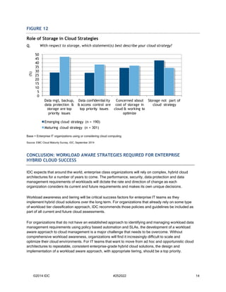 ©2014 IDC #252022 14 
FIGURE 12 
Role of Storage in Cloud Strategies 
Q. With respect to storage, which statement(s) best describe your cloud strategy? 
Base = Enterprise IT organizations using or considering cloud computing 
Source: EMC Cloud Maturity Survey, IDC, September 2014 
CONCLUSION: WORKLOAD AWARE STRATEGIES REQUIRED FOR ENTERPRISE HYBRID CLOUD SUCCESS 
IDC expects that around the world, enterprise class organizations will rely on complex, hybrid cloud architectures for a number of years to come. The performance, security, data protection and data management requirements of workloads will dictate the rate and direction of change as each organization considers its current and future requirements and makes its own unique decisions. 
Workload awareness and tiering will be critical success factors for enterprise IT teams as they implement hybrid cloud solutions over the long term. For organizations that already rely on some type of workload tier classification approach, IDC recommends those policies and guidelines be included as part of all current and future cloud assessments. 
For organizations that do not have an established approach to identifying and managing workload data management requirements using policy based automation and SLAs, the development of a workload aware approach to cloud management is a major challenge that needs to be overcome. Without comprehensive workload awareness, organizations will find it increasingly difficult to scale and optimize their cloud environments. For IT teams that want to move from ad hoc and opportunistic cloud architectures to repeatable, consistent enterprise-grade hybrid cloud solutions, the design and implementation of a workload aware approach, with appropriate tiering, should be a top priority. 
05101520253035404550Data mgt, backup, data protection & storage are top priority issues Data confidentiality & access control are top priority issues Concerned about cost of storage in cloud & working to optimizeStorage not part of cloud strategy (%) Emerging cloud strategy (n = 190) Maturing cloud strategy (n = 301)  