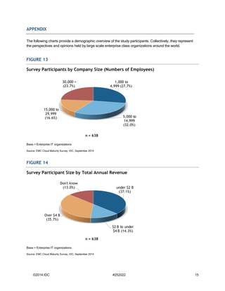 ©2014 IDC #252022 15 
APPENDIX 
The following charts provide a demographic overview of the study participants. Collectively, they represent 
the perspectives and opinions held by large scale enterprise class organizations around the world. 
FIGURE 13 
Survey Participants by Company Size (Numbers of Employees) 
Base = Enterprise IT organizations 
Source: EMC Cloud Maturity Survey, IDC, September 2014 
FIGURE 14 
Survey Participant Size by Total Annual Revenue 
Base = Enterprise IT organizations 
Source: EMC Cloud Maturity Survey, IDC, September 2014 
1,000 to 
4,999 (27.7%) 
5,000 to 
14,999 
(32.0%) 
15,000 to 
29,999 
(16.6%) 
30,000 + 
(23.7%) 
n = 638 
under $2 B 
(37.1%) 
$2 B to under 
$4 B (14.3%) 
Over $4 B 
(35.7%) 
Don't know 
(13.0%) 
n = 638 
 