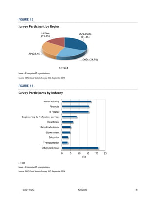 ©2014 IDC #252022 16 
FIGURE 15 
Survey Participant by Region 
Base = Enterprise IT organizations 
Source: EMC Cloud Maturity Survey, IDC, September 2014 
FIGURE 16 
Survey Participants by Industry 
n = 638 
Base = Enterprise IT organizations 
Source: EMC Cloud Maturity Survey, IDC, September 2014 
US/Canada 
(31.3%) 
EMEA (24.9%) 
AP (28.4%) 
LATAM 
(15.4%) 
n = 638 
0 5 10 15 20 25 
Other/Unknown 
Transportation 
Education 
Government 
Retail/wholesale 
Healthcare 
Engineering & Profession services 
IT related 
Financial 
Manufacturing 
(%) 
 