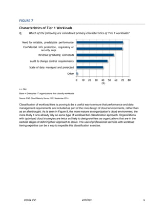 ©2014 IDC #252022 9 
FIGURE 7 
Characteristics of Tier 1 Workloads 
Q. Which of the following are considered primary characteristics of Tier 1 workloads? 
n = 384 
Base = Enterprise IT organizations that classify workloads 
Source: EMC Cloud Maturity Survey, IDC, September 2014 
Classification of workload tiers is proving to be a useful way to ensure that performance and data management requirements are included as part of the core design of cloud environments, rather than as an afterthought. As is seen in Figure 8, the more mature an organization's cloud environment, the more likely it is to already rely on some type of workload tier classification approach. Organizations with optimized cloud strategies are twice as likely to designate tiers as organizations that are in the earliest stages of defining their approach to cloud. The use of professional services with workload tiering expertise can be a way to expedite this classification exercise. 
01020304050607080OtherScale of data managed and protectedAudit & change control requirementsRevenue-producing workloadsConfidential info protection, regulatory or security reqsNeed for reliable, predictable performance(%)  