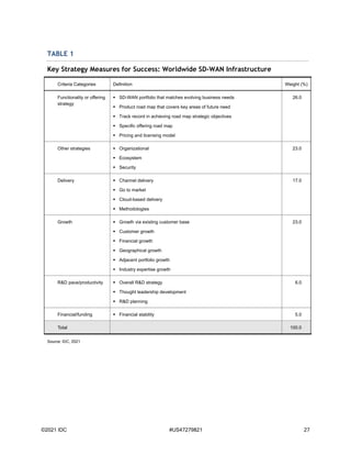 ©2021 IDC #US47279821 27
TABLE 1
Key Strategy Measures for Success: Worldwide SD-WAN Infrastructure
Criteria Categories Definition Weight (%)
Functionality or offering
strategy
 SD-WAN portfolio that matches evolving business needs
 Product road map that covers key areas of future need
 Track record in achieving road map strategic objectives
 Specific offering road map
 Pricing and licensing model
26.0
Other strategies  Organizational
 Ecosystem
 Security
23.0
Delivery  Channel delivery
 Go to market
 Cloud-based delivery
 Methodologies
17.0
Growth  Growth via existing customer base
 Customer growth
 Financial growth
 Geographical growth
 Adjacent portfolio growth
 Industry expertise growth
23.0
R&D pace/productivity  Overall R&D strategy
 Thought leadership development
 R&D planning
6.0
Financial/funding  Financial stability 5.0
Total 100.0
Source: IDC, 2021
 