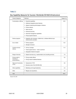 ©2021 IDC #US47279821 28
TABLE 2
Key Capability Measures for Success: Worldwide SD-WAN Infrastructure
Criteria Categories Definition Weight (%)
Functionality or offering  Essential capabilities
 Additional integrated product features
 Adjacent networking technologies or features
 Product delivery
 Native security
 Partner-led security
 Advanced management capabilities
 Product-specific features
44.0
Partner programs  Integration with colocation, middle-mile, or software-defined cloud
interconnection providers
2.0
Go to market  Partner programs
 Strength of channel
12.0
Customer service
delivery
 24-hour coverage
 Tiered support service — basic to premium
 Geographic footprint of support
11.0
Range of services  Adjacent services (e.g., implementation and consulting services) 7.0
Pricing model or
structure of
product/offering
 Pricing models offered
 Pricing model of additional features
6.0
Total cost of ownership
(TCO)
 Assessment of TCO
 Business value of the SD-WAN offer
8.0
Other capabilities  Marketing and thought leadership 4.0
Other  Mergers and acquisitions 6.0
Total 100.0
Source: IDC, 2021
 