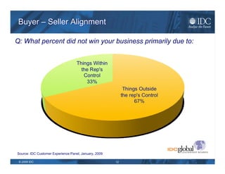 Buyer – Seller Alignment Q: Thinking of your initial meeting, what percent of reps were: Source: IDC Customer Experience Panel, January, 2009 