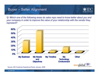 Buyer – Seller Alignment Q: Are vendors in general doing a good job at “solution selling”? Source: IDC Customer Experience Panel, January, 2009 
