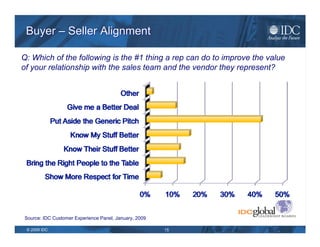 Buyer – Seller Alignment Q: Which one of the following areas do sales reps need to know better about you and your company in order to improve the value of your relationship with the vendor they represent? Source: IDC Customer Experience Panel, January, 2009 
