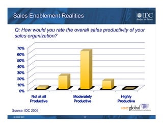 Sales Enablement: What does “Good” Look Like? Source: IDC Sales Enablement Study, November 2008 Number of participants = 48 