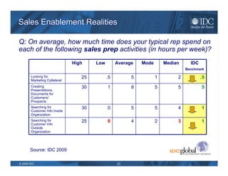 Sales Enablement Realities Q: On average, how much time does your typical rep spend on each of the following (in hours per week)? Source: IDC 2009 High Low Average Mode Median IDC Benchmark Customer Interaction 24 4 12 10 12 10 Prospect Interaction 20 1 8 5 6 10 Territory/Lead Development 10 2 5 2 5 5 Sales Call Preparation 20 1 8 5 6.5 15 Administrative Time 26 1 10 10 10 5 