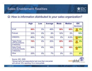Sales Enablement Realities: Information Management Q: For all of the marketing collateral and sales tools provided to the sales organization, what percent is…? Source: IDC 2009 High Low Average Mode Median IDC benchmark Product-Centric 90% 0% 56% 50% 60% 20% Industry-Specific 80% 2% 21% 10% 20% 30% Customer-Specific 50% 0% 16% 5% 15% 35% Stage of Sales Cycle 25% 0% 10% 20% 10% 15% 
