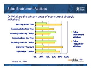 Sales Enablement Realities Q: Does your sales portal (or portals) provide the ability to: Source: IDC 2009 