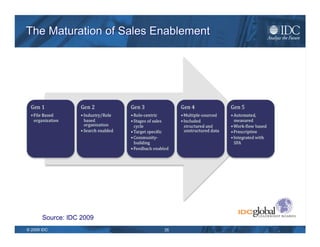 IDC Executive Guidance: Sales Enablement Best Practices 