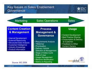 The Maturation of Sales Enablement Source: IDC 2009 