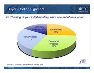 The Buyer’s Perspective Source: IDC Customer Experience Panel, January 2009 Number of respondents = 296 