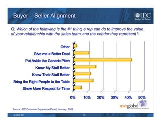 Buyer – Seller Alignment Q: Which one of the following areas do sales reps need to know better about you and your company ...