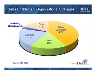 Sales Enablement: Organizational Strategies 
