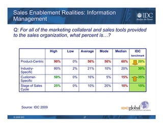 Sales Enablement: Information Management 