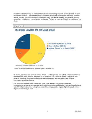 ©2012 IDC14
In addition, while spending on public and private cloud computing accounts for less than 5% of total
IT spendi...