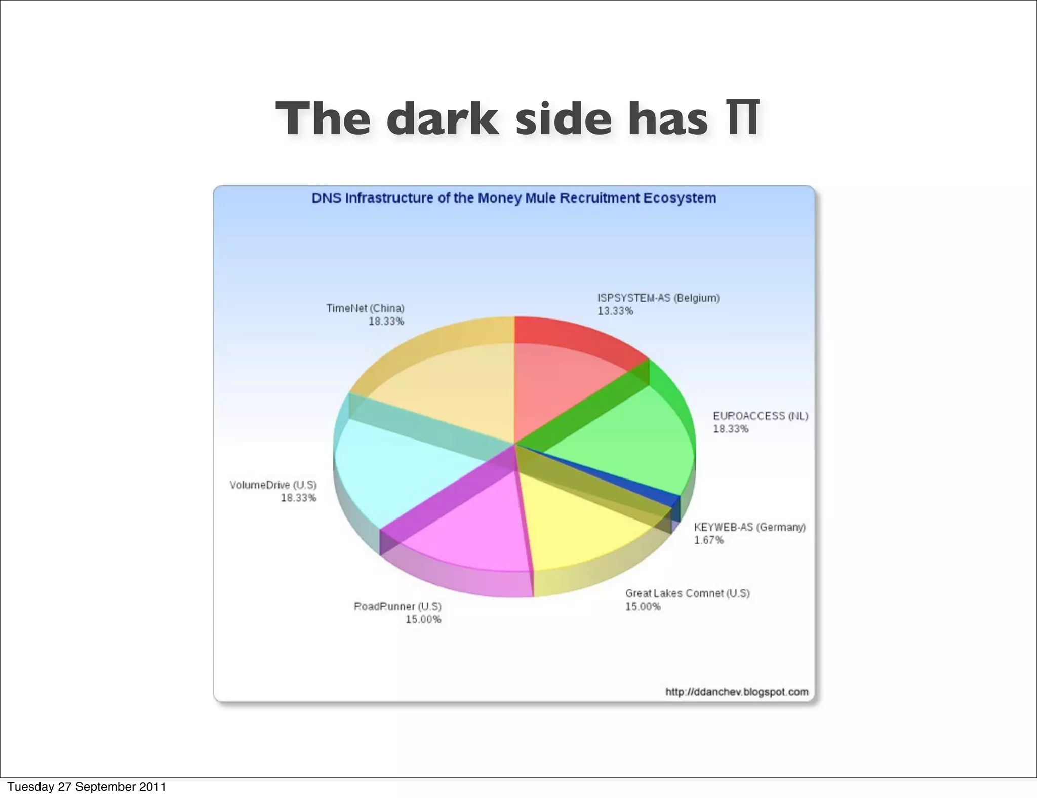 The dark side has ∏




Tuesday 27 September 2011
 