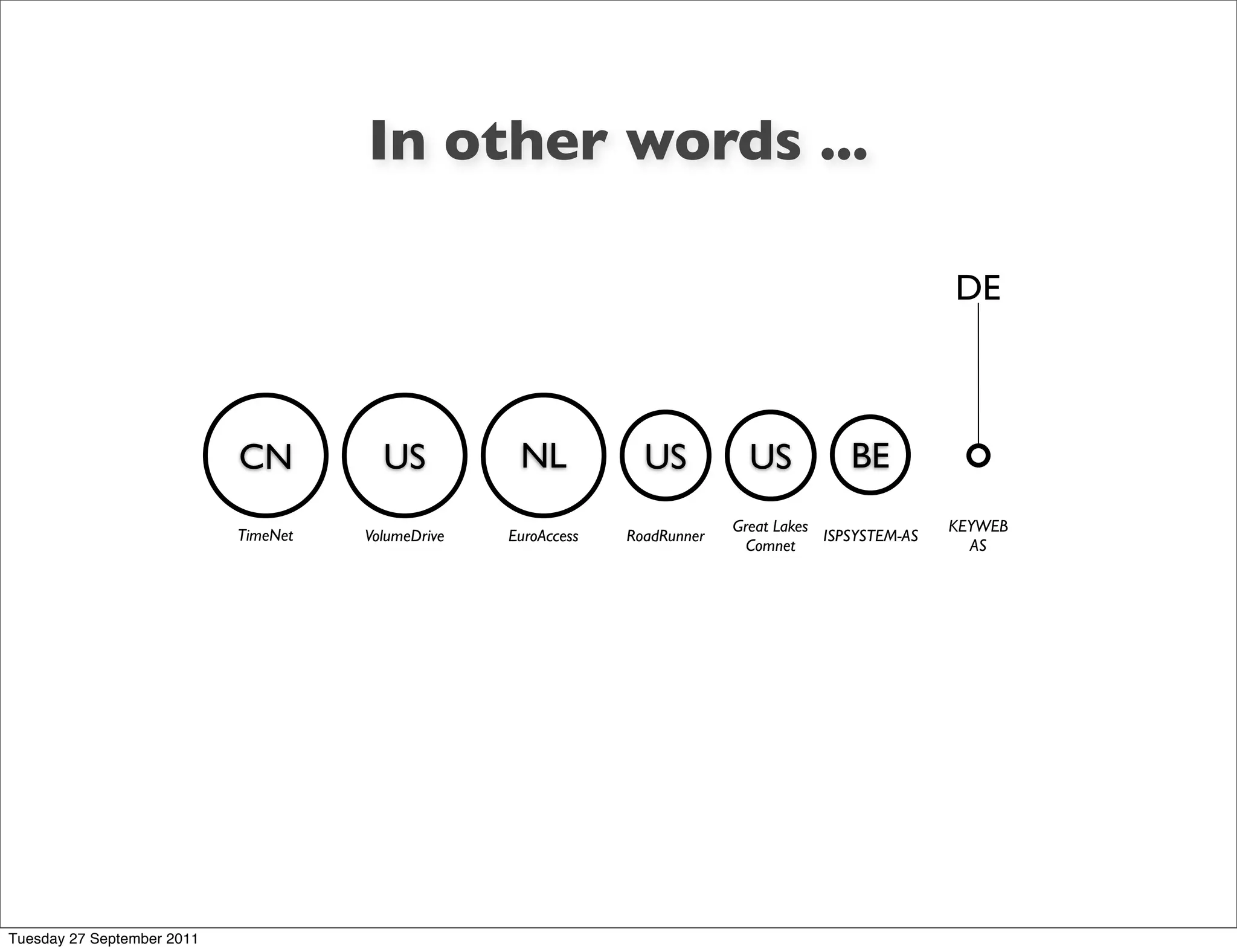In other words ...

                                                                                                         DE



                            CN          US           NL            US           US           BE
                                                                              Great Lakes                KEYWEB
                            TimeNet   VolumeDrive   EuroAccess   RoadRunner               ISPSYSTEM-AS
                                                                                Comnet                     AS




Tuesday 27 September 2011
 