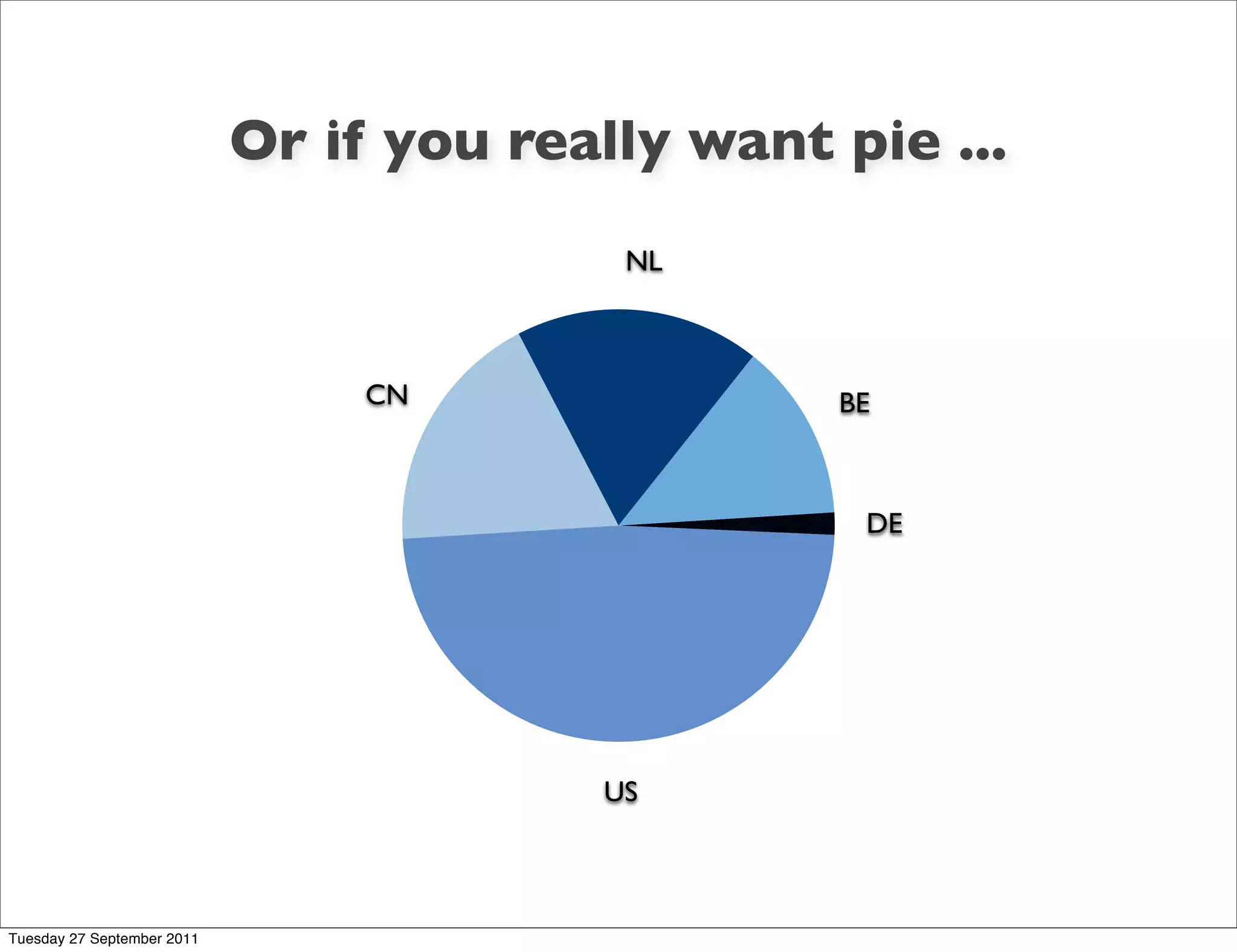 Or if you really want pie ...
                                          NL



                                 CN               BE



                                                   DE




                                         US



Tuesday 27 September 2011
 