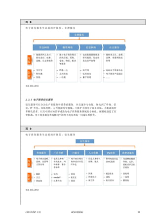 图 8

电子商务服务生态系统扩展层：支撑服务




来源: IDC, 2012




2.3.3 电子商务衍生服务
衍生服务可以分为生产者服务和消费者服务，并且逐步专业化，细化到了咨询、信
息、IT 外包、市场营销、人力资源等等领域。不断扩大的电子商务市场、不断涌现的
多样化需求、以及中国市场的不成熟为电子商务服务领域的专业化、规模化创造了历
史机遇，电子商务服务市场随同中国电子商务市场一同成长和壮大。




图 9

电子商务服务生态系统扩展层：衍生服务




来源: IDC, 2012




©2012 IDC 中国       #CH12003U              11
 
