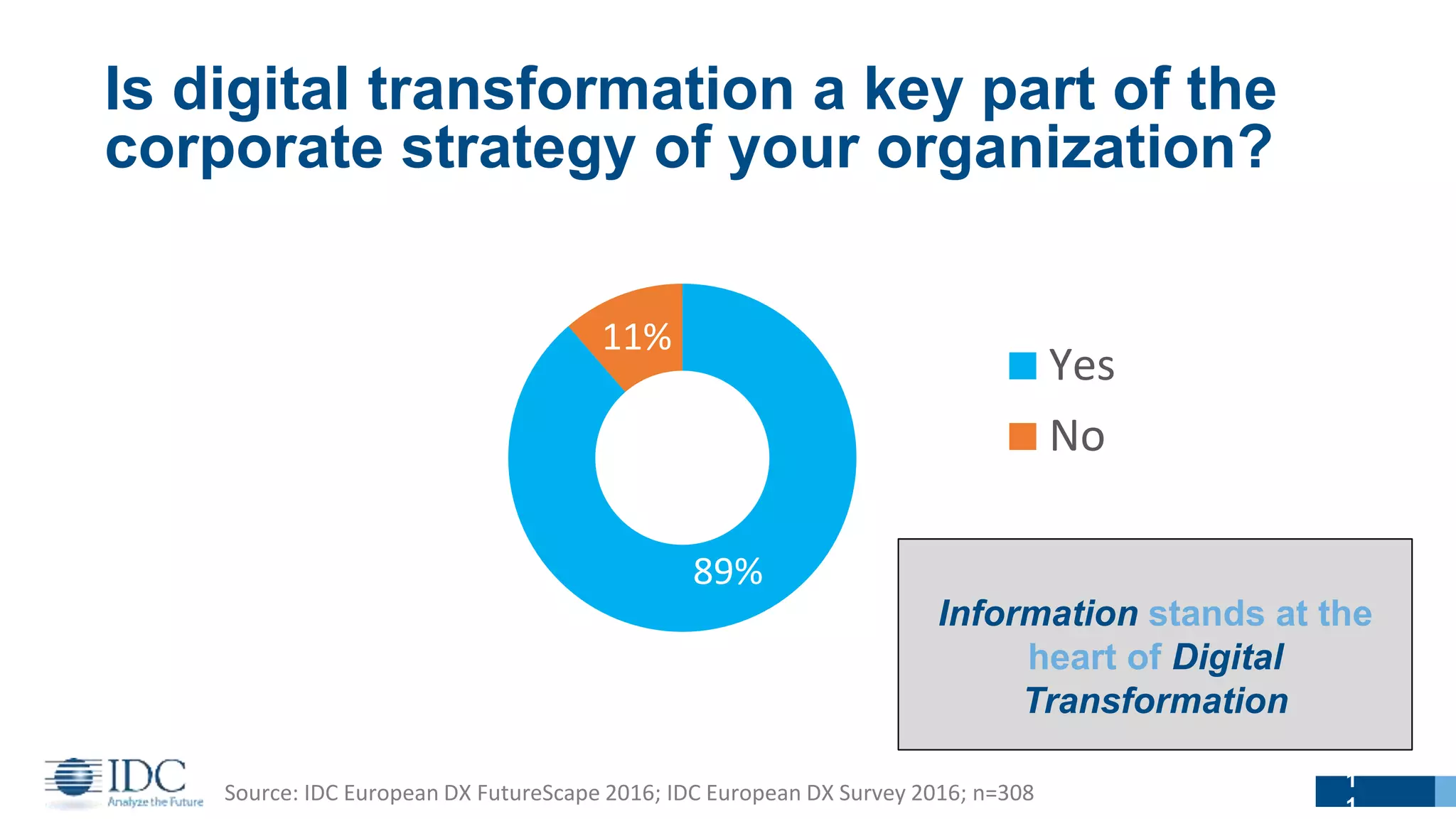 1
1
89%
11%
Yes
No
Source: IDC European DX FutureScape 2016; IDC European DX Survey 2016; n=308
Is digital transformation a key part of the
corporate strategy of your organization?
Information stands at the
heart of Digital
Transformation
 