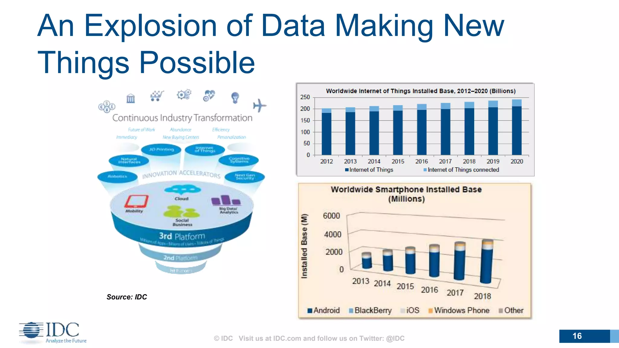 An Explosion of Data Making New
Things Possible
© IDC Visit us at IDC.com and follow us on Twitter: @IDC 16
Source: IDC
 