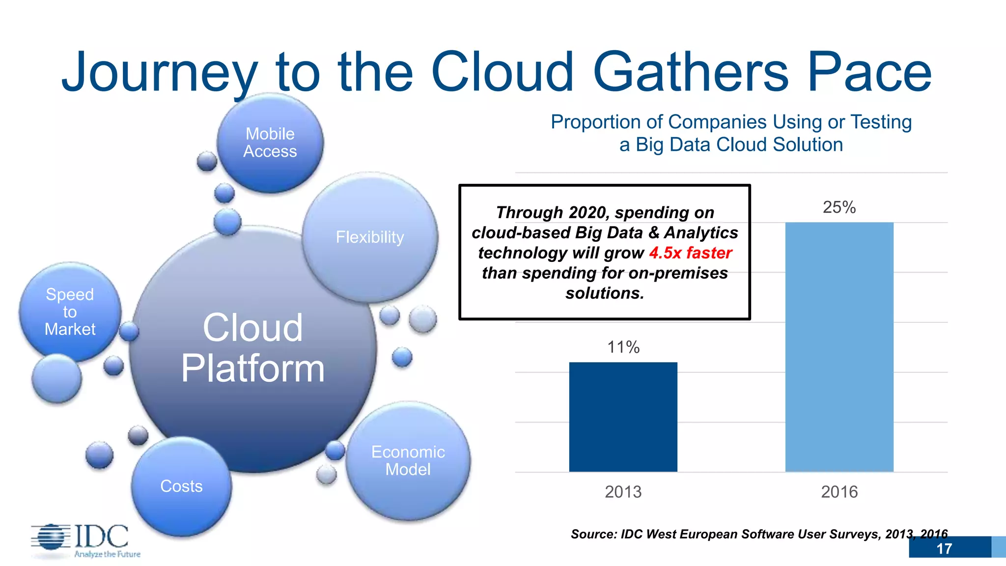 Journey to the Cloud Gathers Pace
17
Cloud
Platform
Speed
to
Market
Flexibility
Economic
Model
Costs
Mobile
Access
11%
25%
2013 2016
Proportion of Companies Using or Testing
a Big Data Cloud Solution
Source: IDC West European Software User Surveys, 2013, 2016
Through 2020, spending on
cloud-based Big Data & Analytics
technology will grow 4.5x faster
than spending for on-premises
solutions.
 