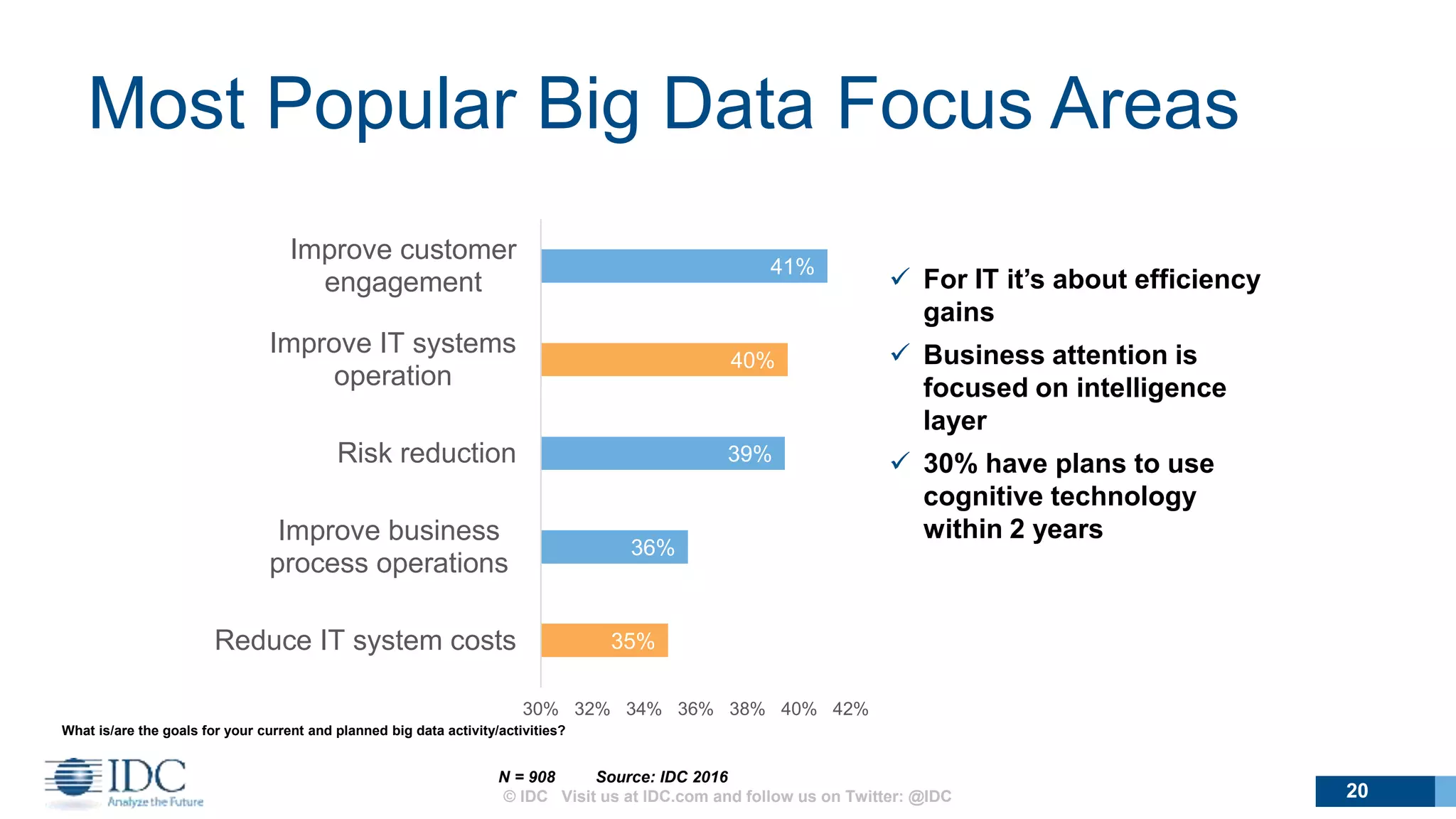 Most Popular Big Data Focus Areas
© IDC Visit us at IDC.com and follow us on Twitter: @IDC 20
What is/are the goals for your current and planned big data activity/activities?
N = 908 Source: IDC 2016
 For IT it’s about efficiency
gains
 Business attention is
focused on intelligence
layer
 30% have plans to use
cognitive technology
within 2 years
35%
36%
39%
40%
41%
30% 32% 34% 36% 38% 40% 42%
Reduce IT system costs
Improve business
process operations
Risk reduction
Improve IT systems
operation
Improve customer
engagement
 