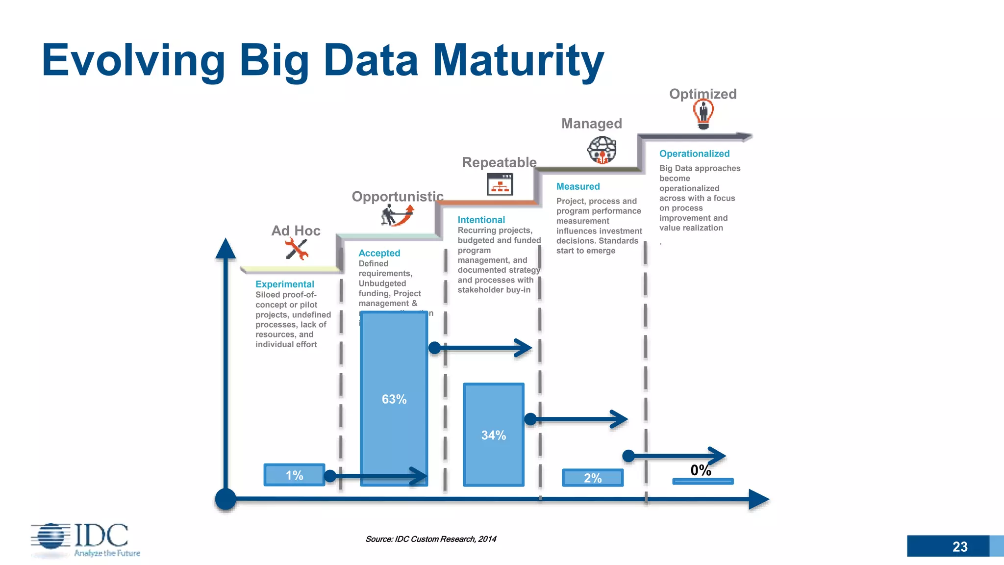 Ad Hoc
Experimental
Siloed proof-of-
concept or pilot
projects, undefined
processes, lack of
resources, and
individual effort
Managed
Measured
Project, process and
program performance
measurement
influences investment
decisions. Standards
start to emerge
Opportunistic
Accepted
Defined
requirements,
Unbudgeted
funding, Project
management &
resource allocation
inefficient
Repeatable
Intentional
Recurring projects,
budgeted and funded
program
management, and
documented strategy
and processes with
stakeholder buy-in
Optimized
Operationalized
Big Data approaches
become
operationalized
across with a focus
on process
improvement and
value realization
.
Source: IDC Custom Research, 2014
23
0%1%
63%
34%
2%
Evolving Big Data Maturity
 