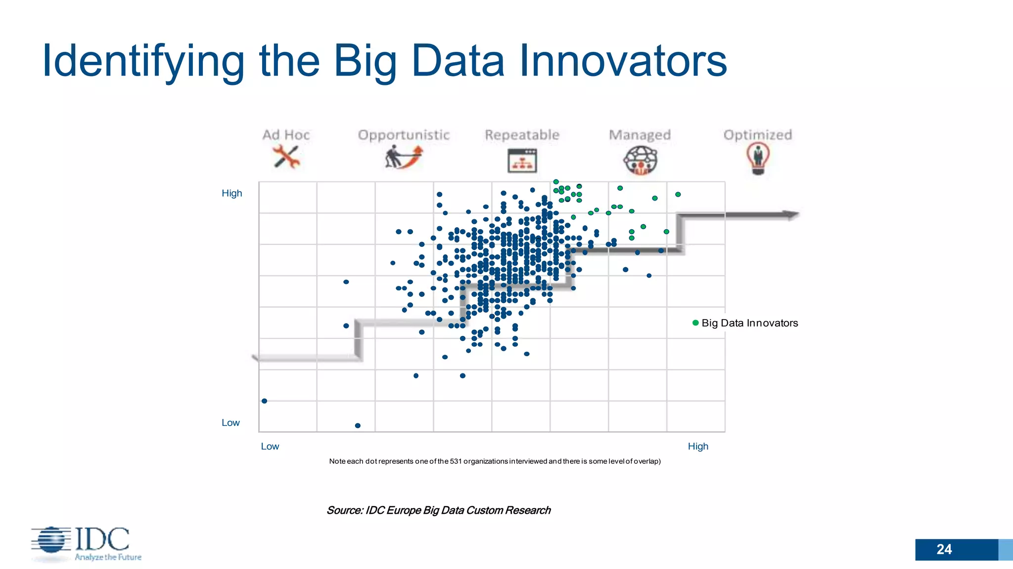 Note each dot represents one of the 531 organizationsinterviewed and there is some level of overlap)
Low
Low
High
High
 Big Data Innovators
Source: IDC Europe Big Data Custom Research
Identifying the Big Data Innovators
24 24
 