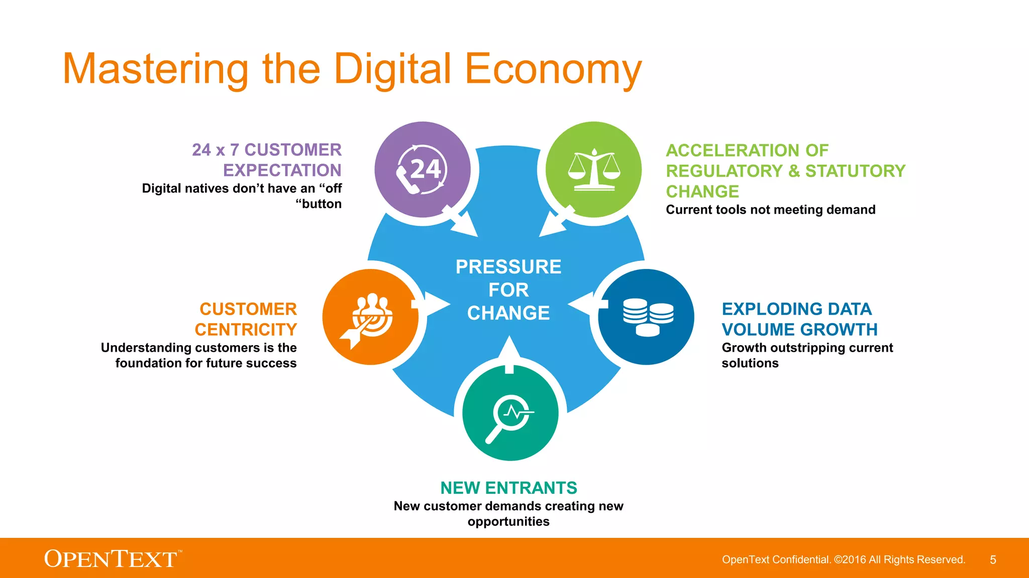 OpenText Confidential. ©2016 All Rights Reserved. 5
Mastering the Digital Economy
EXPLODING DATA
VOLUME GROWTH
Growth outstripping current
solutions
CUSTOMER
CENTRICITY
Understanding customers is the
foundation for future success
24 x 7 CUSTOMER
EXPECTATION
Digital natives don’t have an “off
“button
ACCELERATION OF
REGULATORY & STATUTORY
CHANGE
Current tools not meeting demand
NEW ENTRANTS
New customer demands creating new
opportunities
PRESSURE
FOR
CHANGE
 