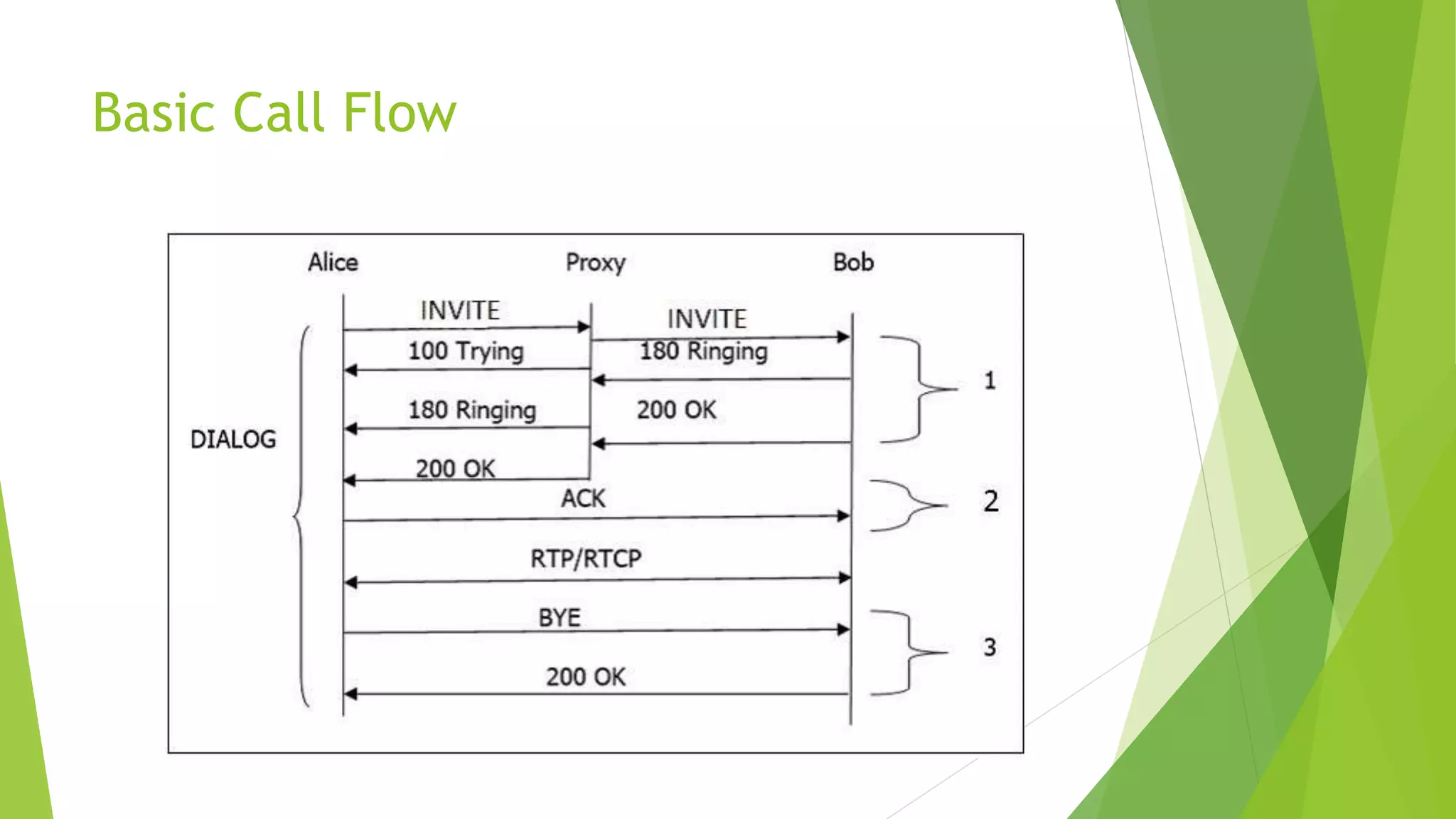 Session initiation protocol SIP | PPT