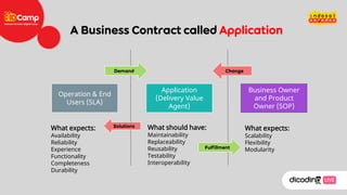 Operation & End
Users (SLA)
Application
(Delivery Value
Agent)
Business Owner
and Product
Owner (SOP)
What expects:
Availability
Reliability
Experience
Functionality
Completeness
Durability
What should have:
Maintainability
Replaceability
Reusability
Testability
Interoperability
What expects:
Scalability
Flexibility
Modularity
 