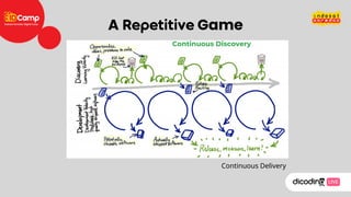 Continuous Discovery
Continuous Delivery
A Game
 