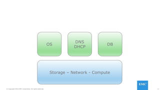 11© Copyright 2016 EMC Corporation. All rights reserved.
Storage – Network - Compute
OS
DNS
DHCP
DB
 