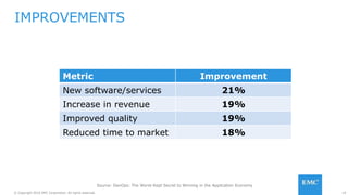 19© Copyright 2016 EMC Corporation. All rights reserved.
IMPROVEMENTS
Source: DevOps: The Worst-Kept Secret to Winning in the Application Economy
Metric Improvement
New software/services 21%
Increase in revenue 19%
Improved quality 19%
Reduced time to market 18%
 