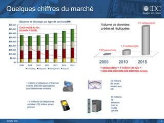 Quelques chiffres du marché
                                                                                          +7 zettaoctets
                                                          Volume de données
            Coût relatif du Go                            créées et répliquées
            (échelle 1/7000)




                                                                            1,2 zettaoctets
                                                         130 exaoctets



                                                         2005             2010            2015
                                                          1 zettaoctets = 1 trillion de Go =
                                                          1.000.000.000.000.000.000.000 octets


                                                                 20 millions
                  1 milliard d’utilisateurs d’Internet           de smart
                  mobile; 500,000 applications                   meters aux
                  pour téléphones mobiles                        US


                                                                  50 millions
                                                                  de
                   1.2 milliards de téléphones                    serveurs
                   mobiles; 220 million smart                     dont la
                   phones                                         moitié
                                                                  virtuels



©2012 IDC                                                                                                  4
 