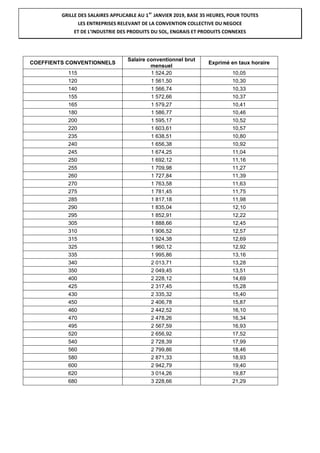 GRILLE DES SALAIRES APPLICABLE AU 1P
er
P JANVIER 2019, BASE 35 HEURES, POUR TOUTES
LES ENTREPRISES RELEVANT DE LA CONVENT...