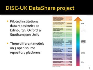  Piloted institutional
data repositories at
Edinburgh, Oxford &
Southampton Uni’s
 Three different models
on 3 open sour...